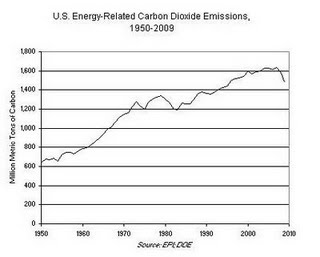 Baisse des émissions de CO2 en 2009